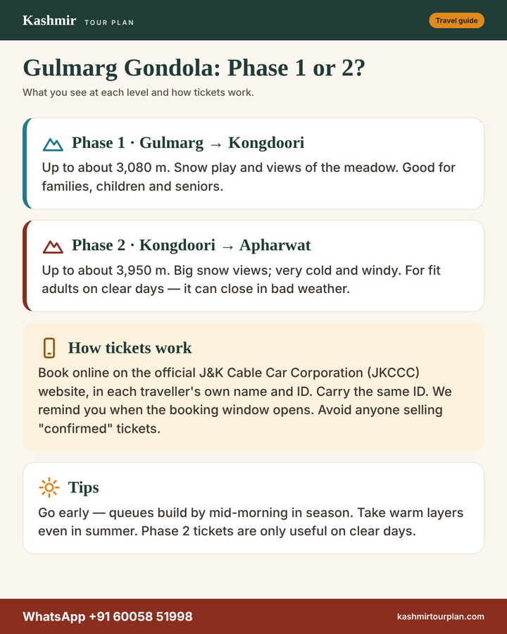 Gulmarg Gondola: Phase 1 or 2?